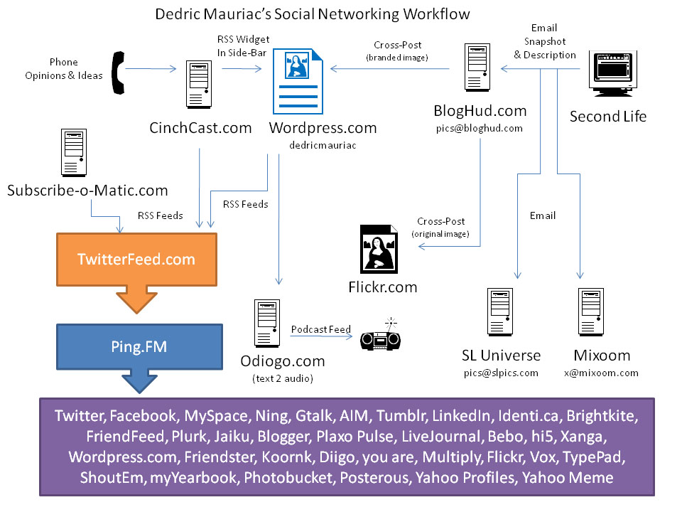 Dedric-mauriacs-social-networking-workflow.jpg