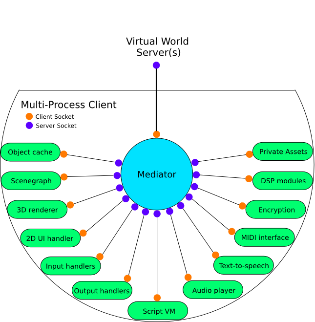 Overview Graphic of Multi-Process Client