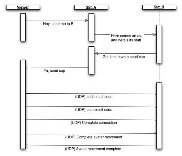 Codes, Life Wiki