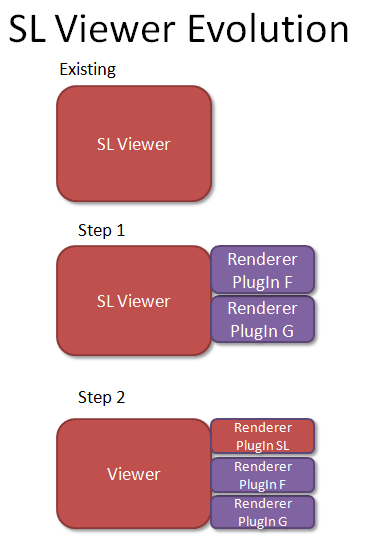 Viewer Evolution