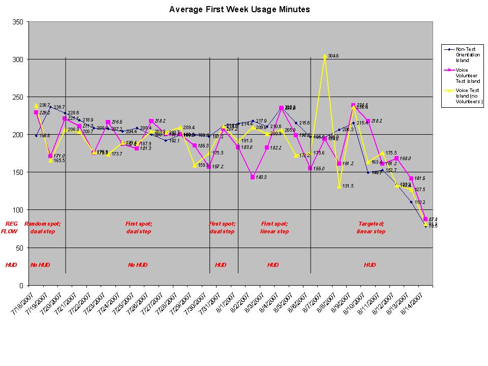 Avg first week usage minutes by island.jpg