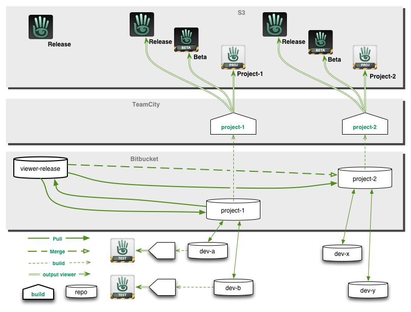 Project Integration, Beta, and Release