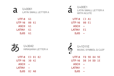 Unicode-5-Encoding.png