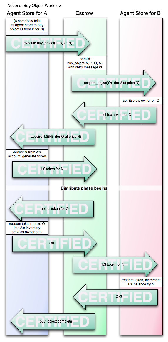 Escrow buy object example diagram.png