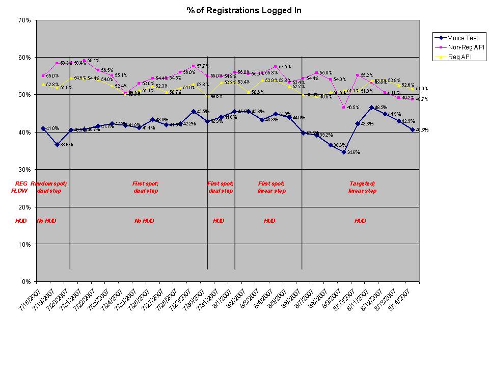 % of registrations logged in.jpg