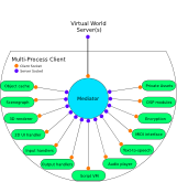 Overview Graphic of Multi-Process Client