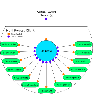 Overview Graphic of Multi-Process Client