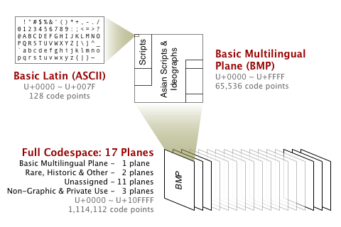 Unicode-4-Allocation.png