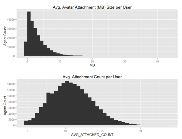 Attachment distribution 2010 10 20.png