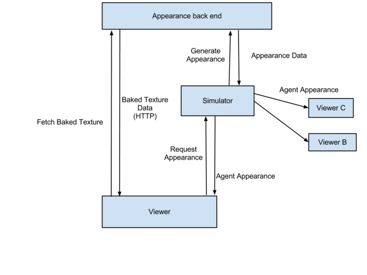 Server Side Appearance Architecture.png