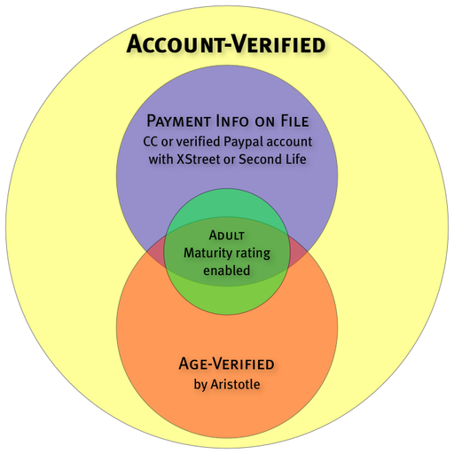 Account Verification Venn diagram.png